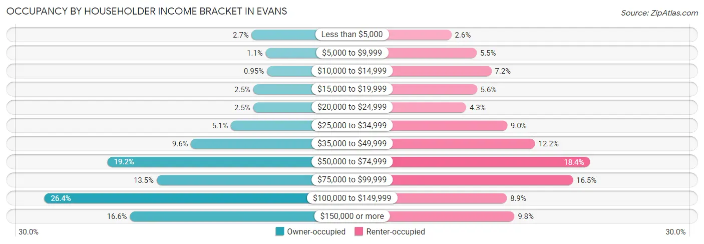 Occupancy by Householder Income Bracket in Evans