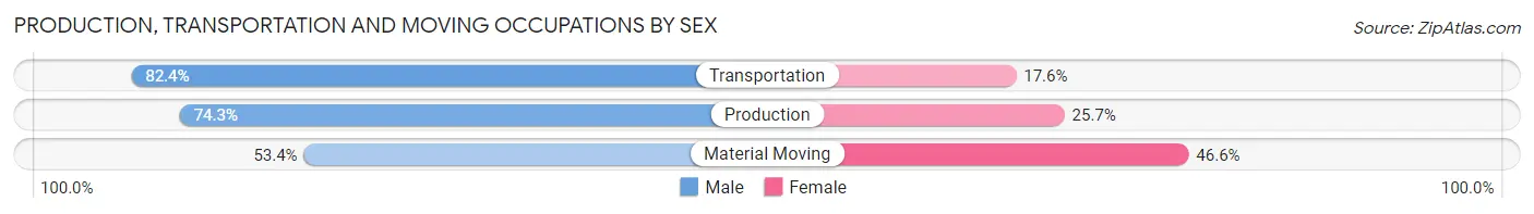 Production, Transportation and Moving Occupations by Sex in Evans