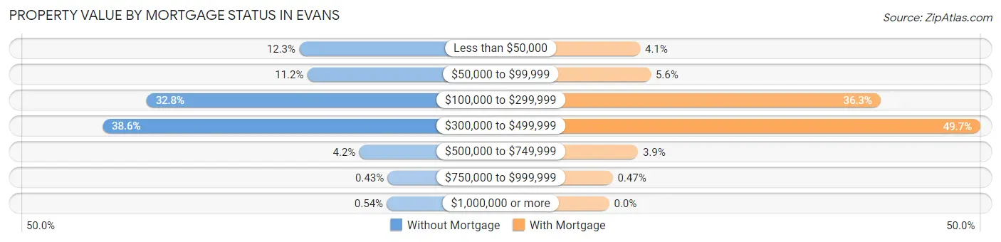 Property Value by Mortgage Status in Evans