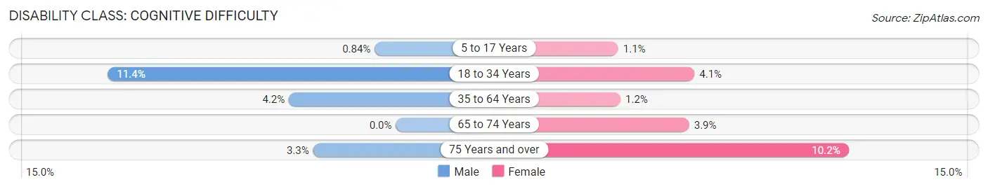 Disability in Evergreen: <span>Cognitive Difficulty</span>