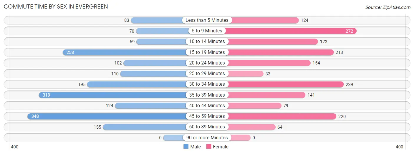 Commute Time by Sex in Evergreen