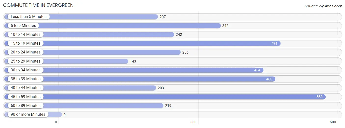 Commute Time in Evergreen