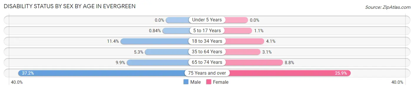 Disability Status by Sex by Age in Evergreen