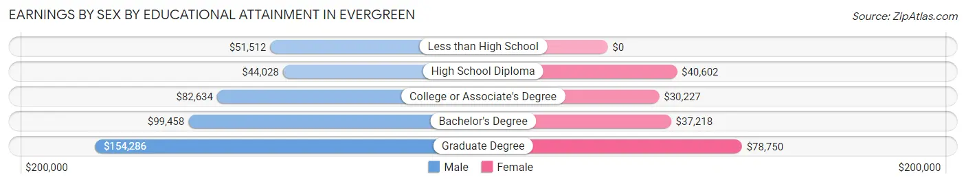 Earnings by Sex by Educational Attainment in Evergreen