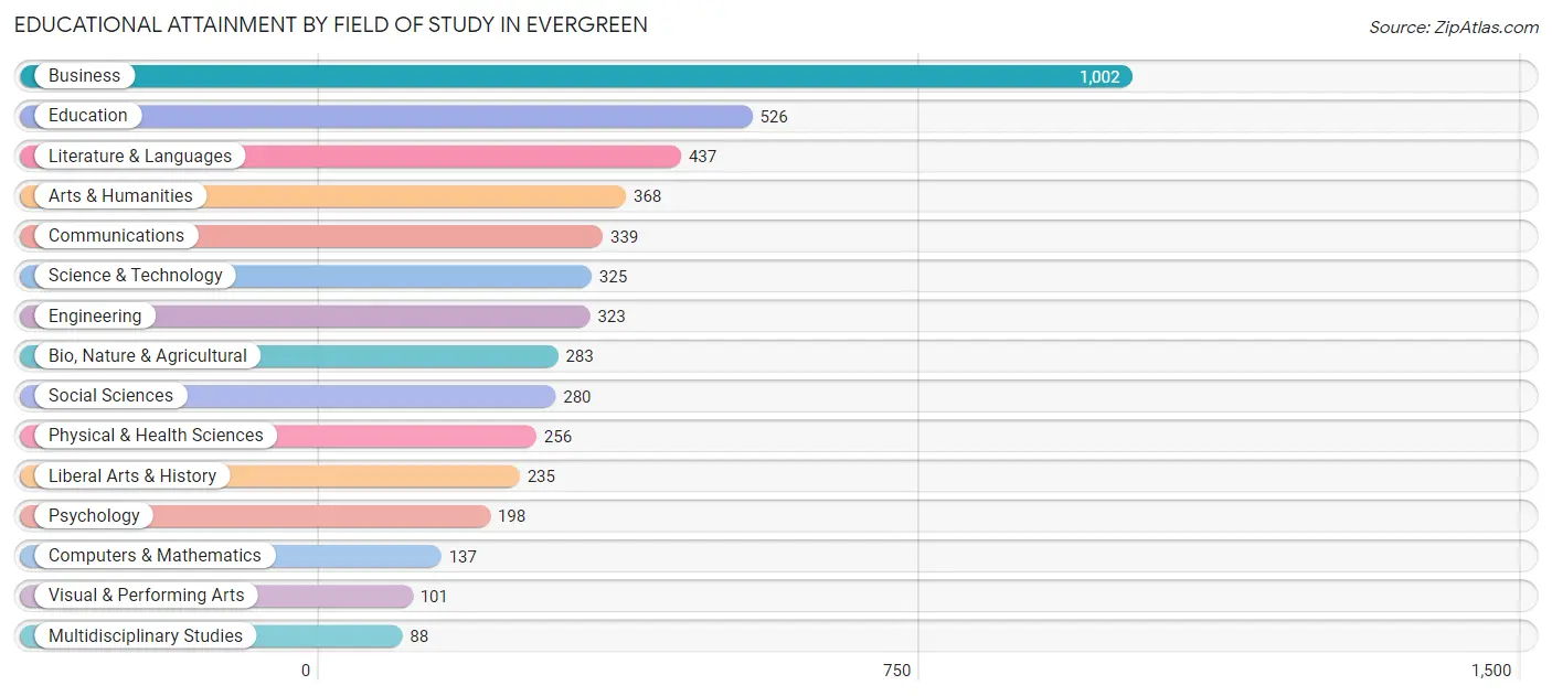 Educational Attainment by Field of Study in Evergreen