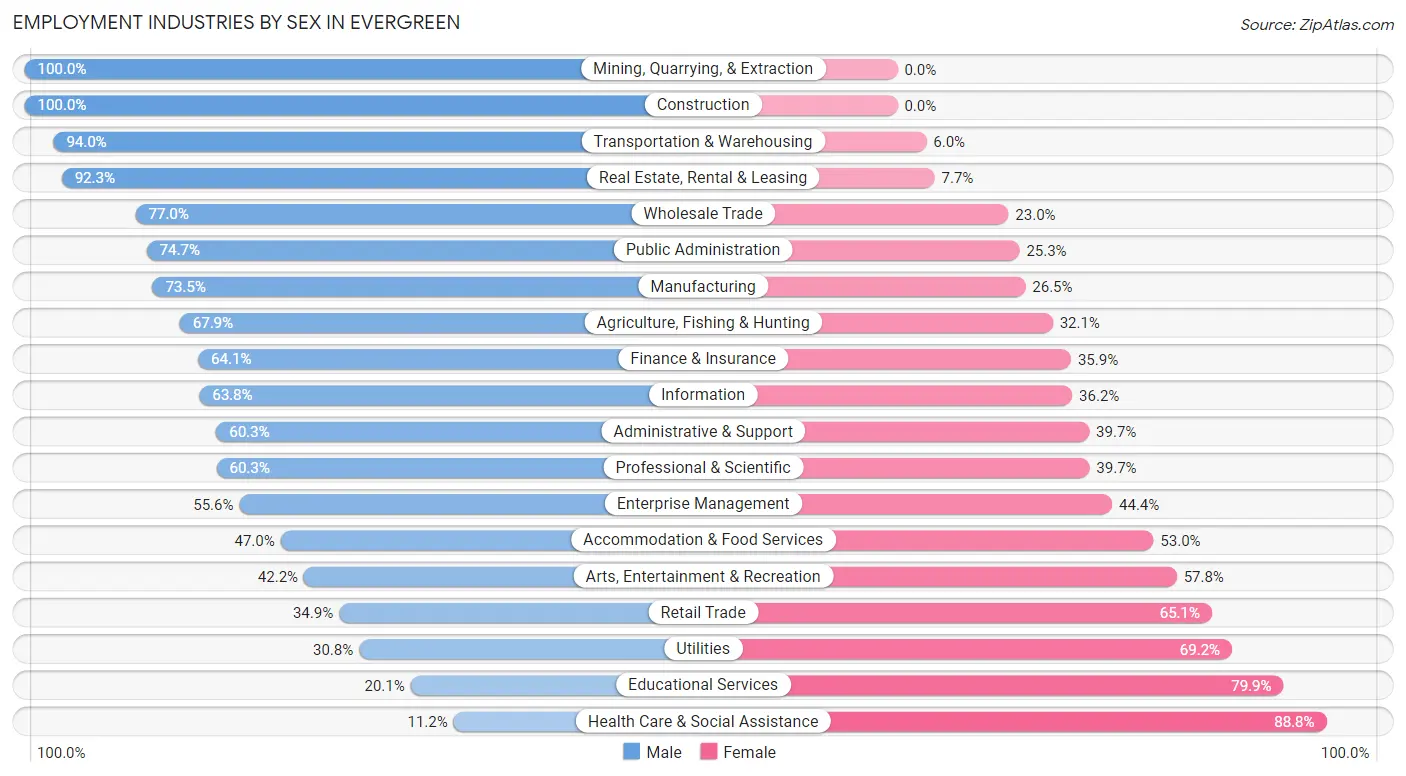 Employment Industries by Sex in Evergreen