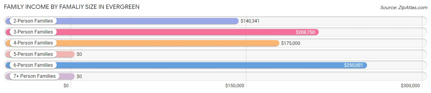 Family Income by Famaliy Size in Evergreen