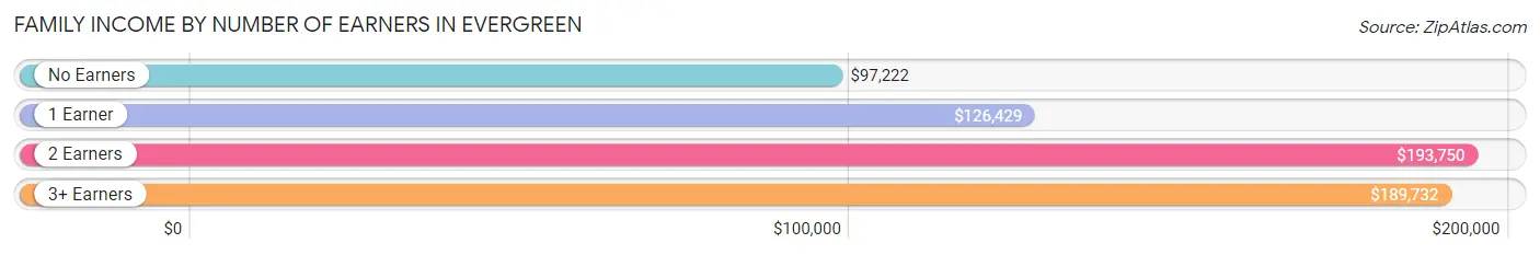 Family Income by Number of Earners in Evergreen