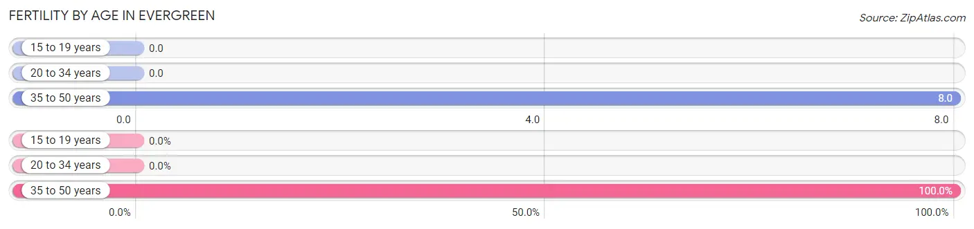 Female Fertility by Age in Evergreen