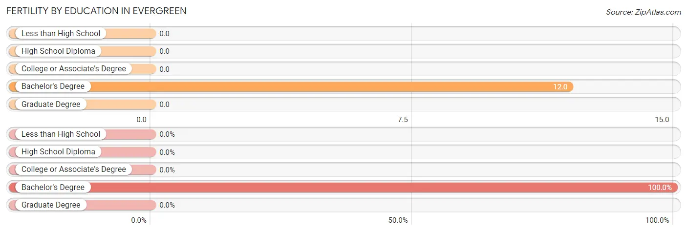 Female Fertility by Education Attainment in Evergreen