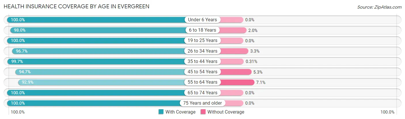 Health Insurance Coverage by Age in Evergreen