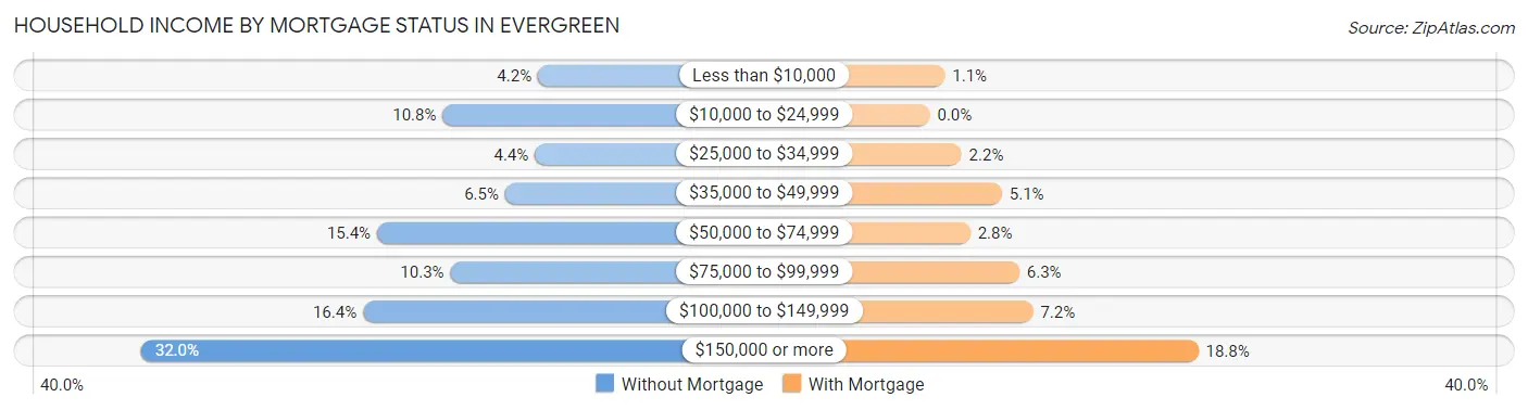 Household Income by Mortgage Status in Evergreen