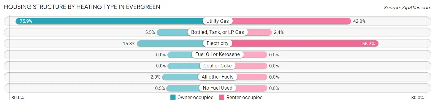 Housing Structure by Heating Type in Evergreen