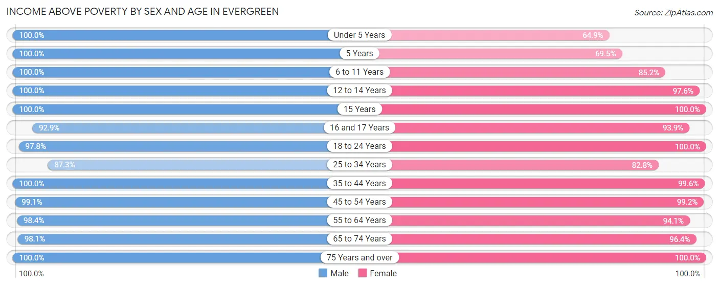 Income Above Poverty by Sex and Age in Evergreen