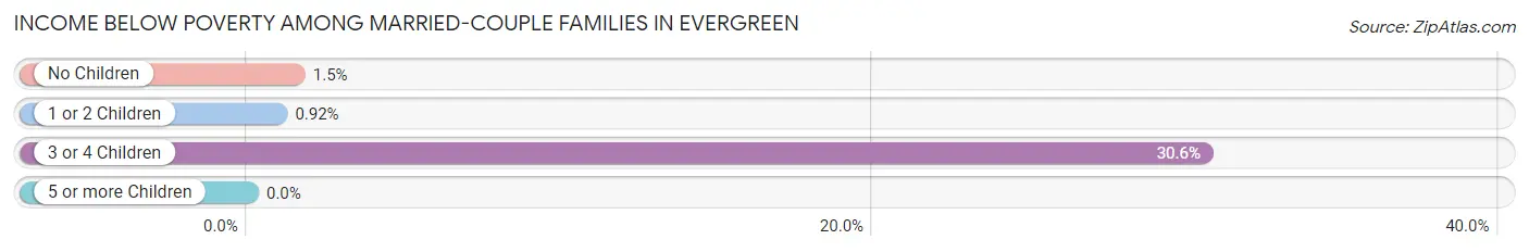 Income Below Poverty Among Married-Couple Families in Evergreen