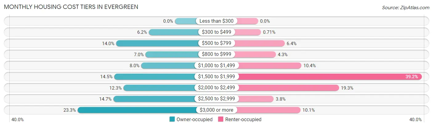 Monthly Housing Cost Tiers in Evergreen