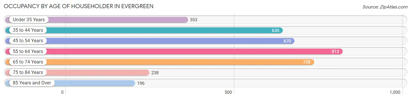 Occupancy by Age of Householder in Evergreen