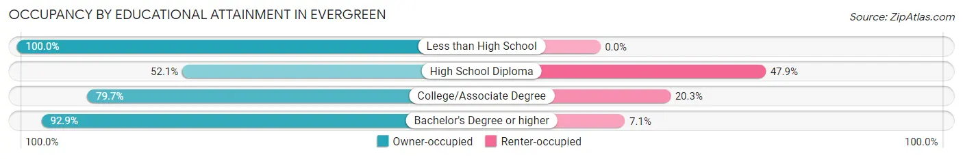 Occupancy by Educational Attainment in Evergreen