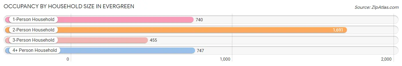 Occupancy by Household Size in Evergreen