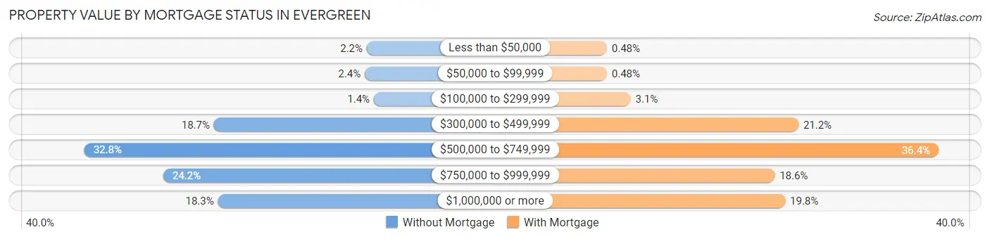 Property Value by Mortgage Status in Evergreen