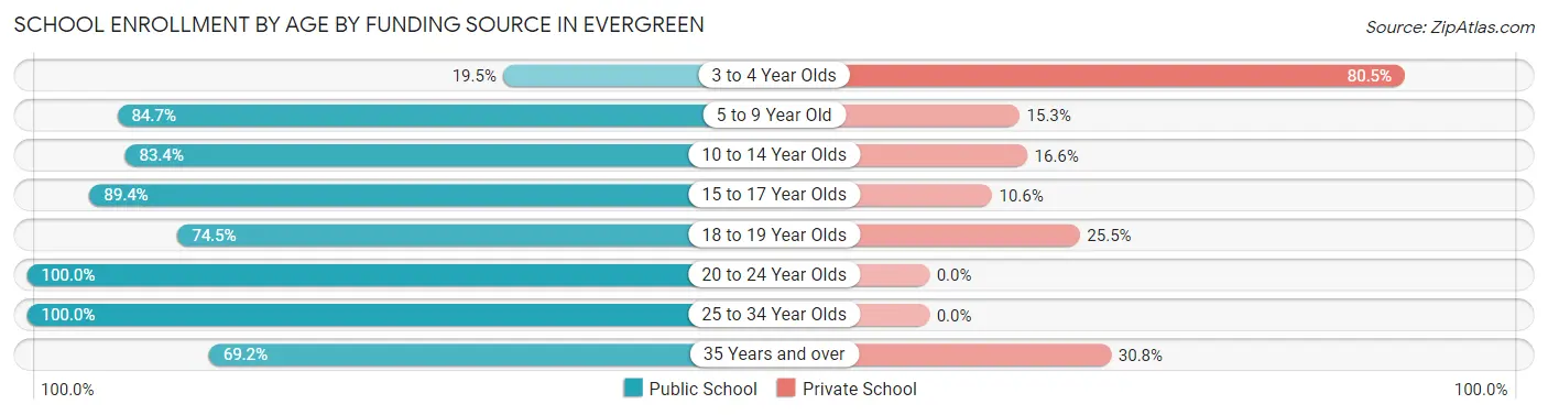 School Enrollment by Age by Funding Source in Evergreen