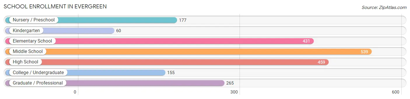 School Enrollment in Evergreen