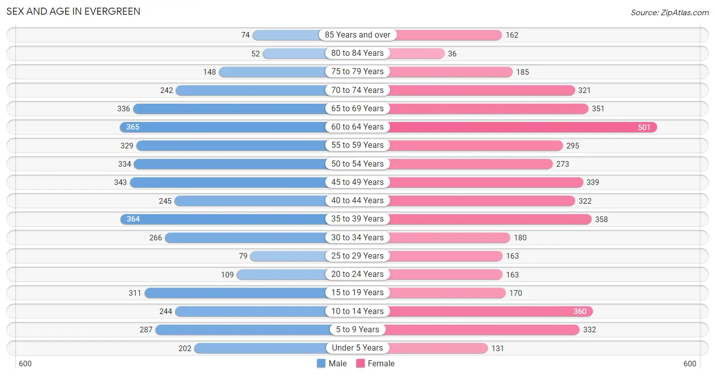 Sex and Age in Evergreen