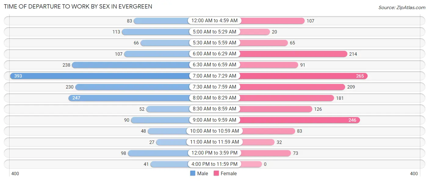 Time of Departure to Work by Sex in Evergreen