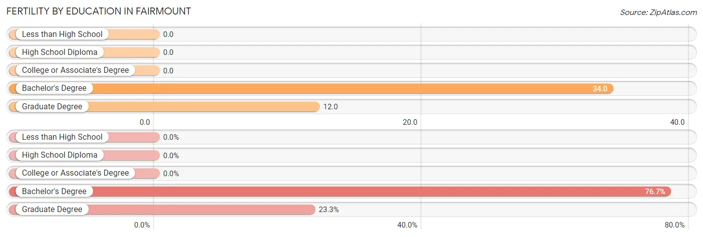 Female Fertility by Education Attainment in Fairmount