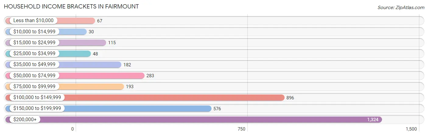 Household Income Brackets in Fairmount