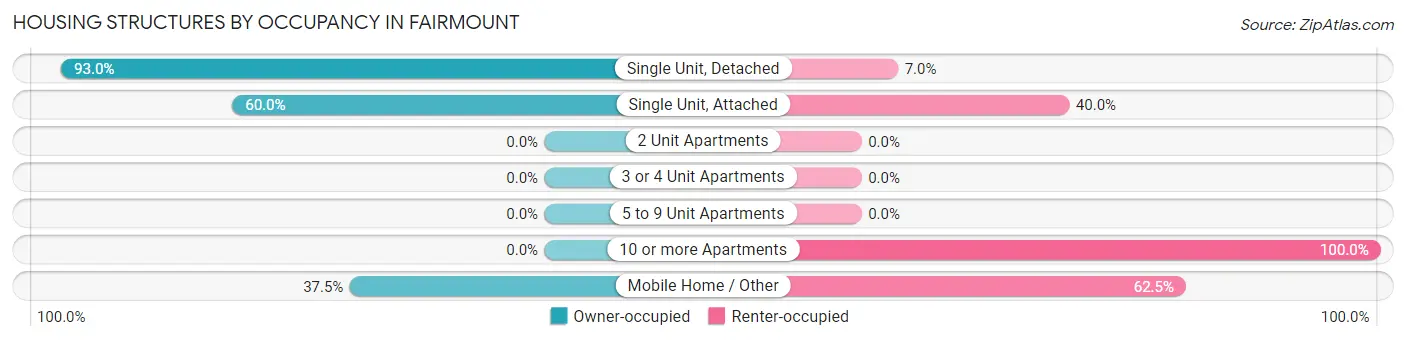 Housing Structures by Occupancy in Fairmount