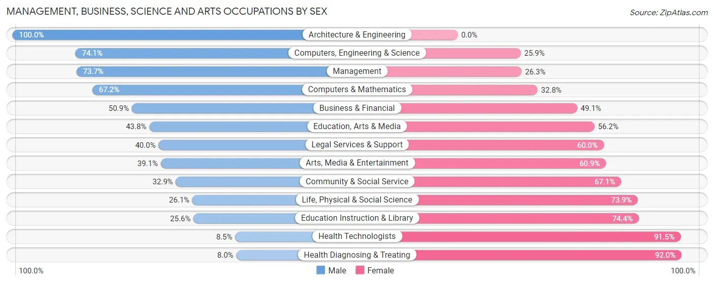 Management, Business, Science and Arts Occupations by Sex in Fairmount