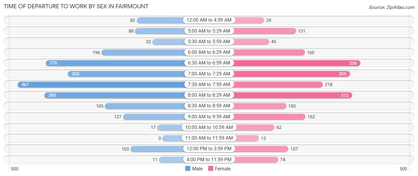 Time of Departure to Work by Sex in Fairmount