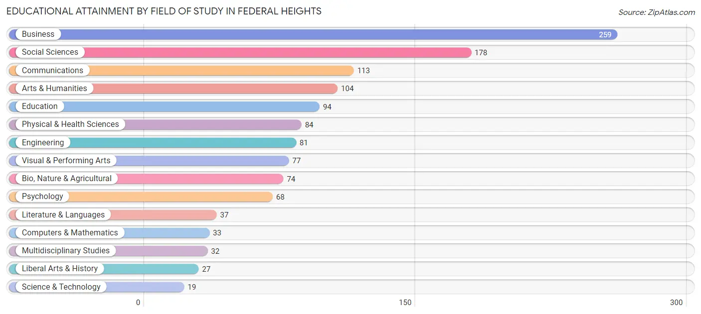 Educational Attainment by Field of Study in Federal Heights