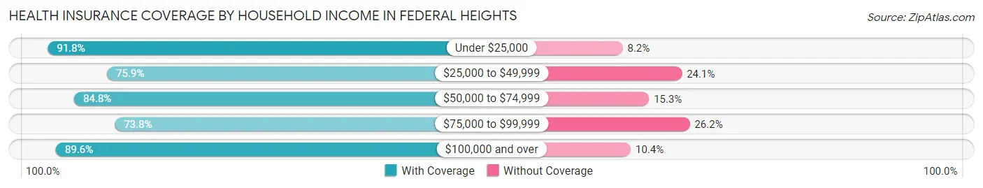 Health Insurance Coverage by Household Income in Federal Heights