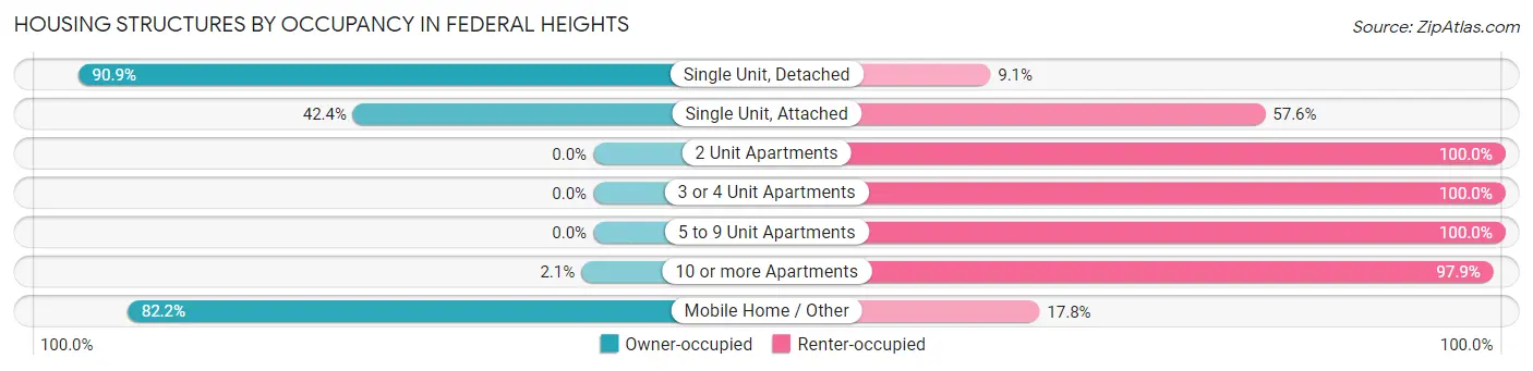 Housing Structures by Occupancy in Federal Heights