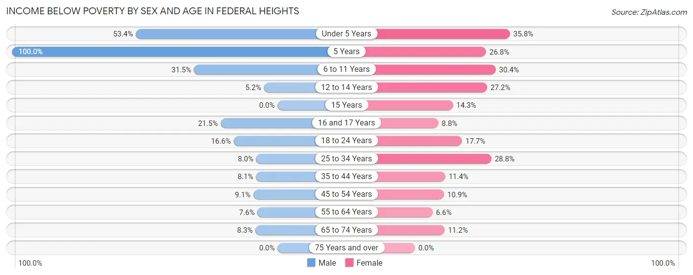 Income Below Poverty by Sex and Age in Federal Heights