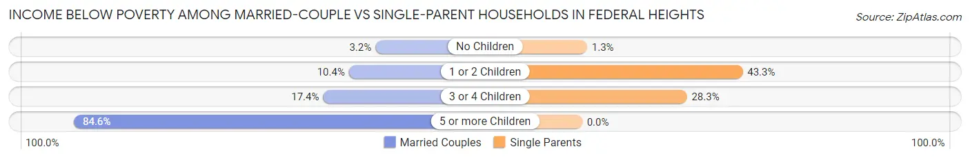 Income Below Poverty Among Married-Couple vs Single-Parent Households in Federal Heights