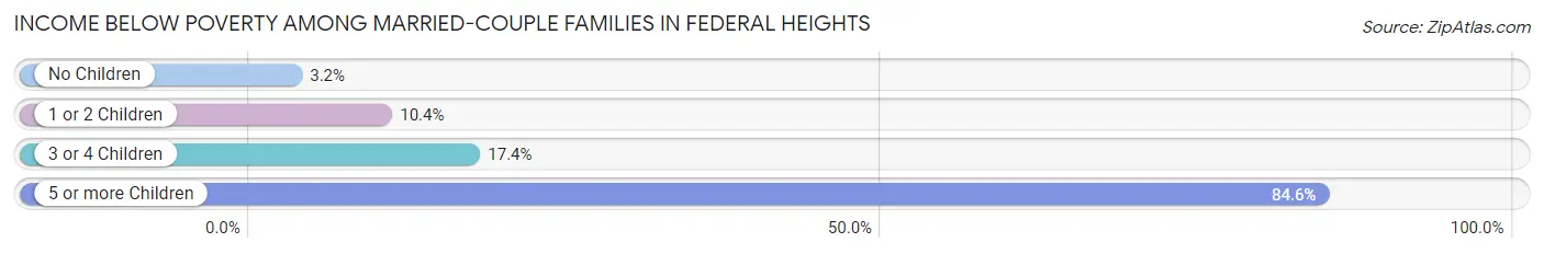 Income Below Poverty Among Married-Couple Families in Federal Heights