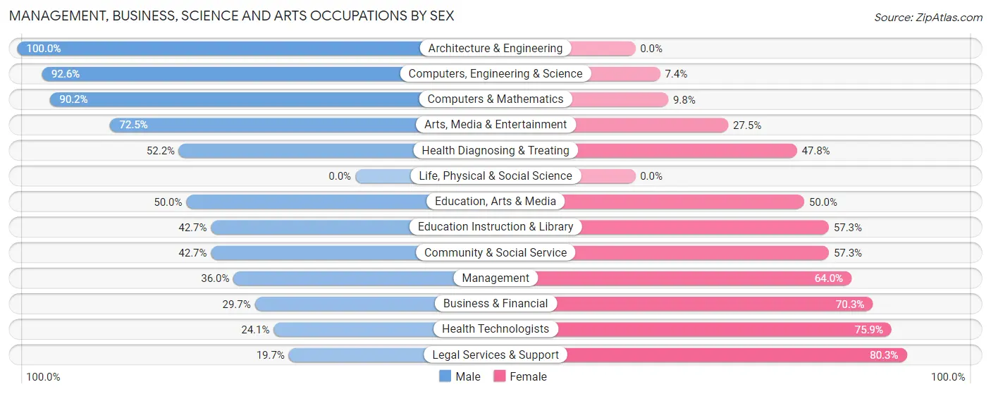 Management, Business, Science and Arts Occupations by Sex in Federal Heights