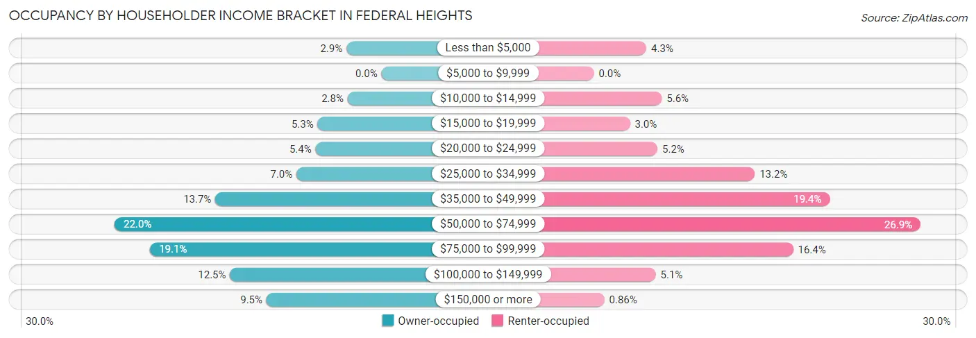 Occupancy by Householder Income Bracket in Federal Heights
