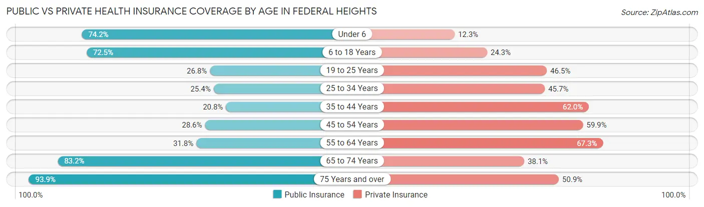 Public vs Private Health Insurance Coverage by Age in Federal Heights