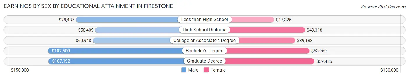 Earnings by Sex by Educational Attainment in Firestone