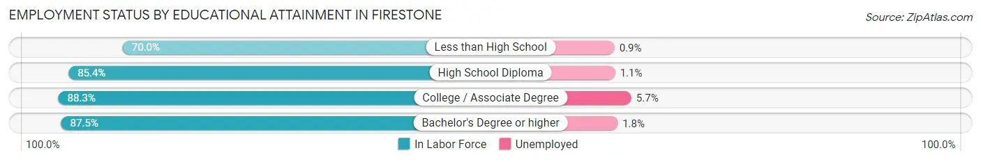 Employment Status by Educational Attainment in Firestone