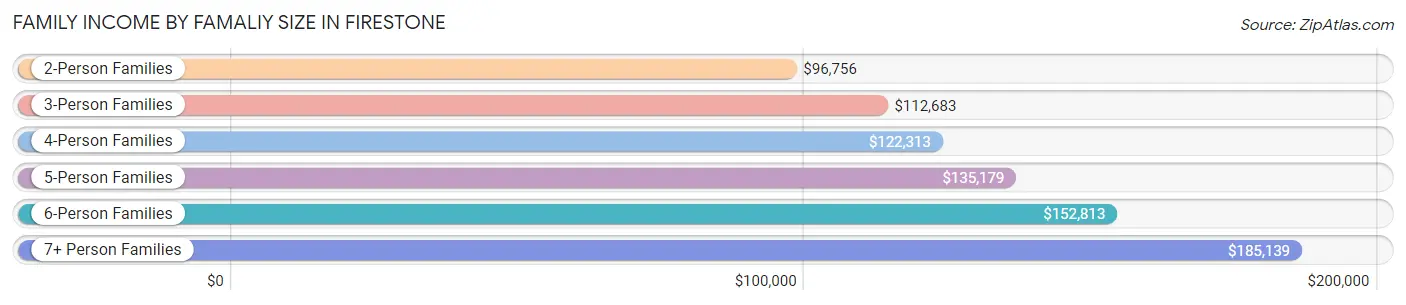 Family Income by Famaliy Size in Firestone