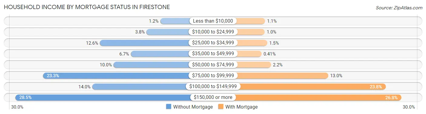 Household Income by Mortgage Status in Firestone