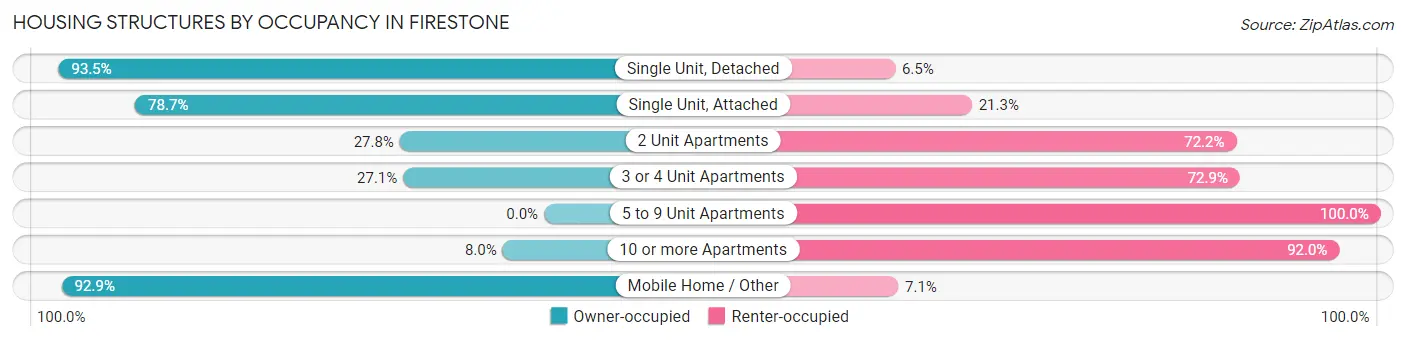 Housing Structures by Occupancy in Firestone