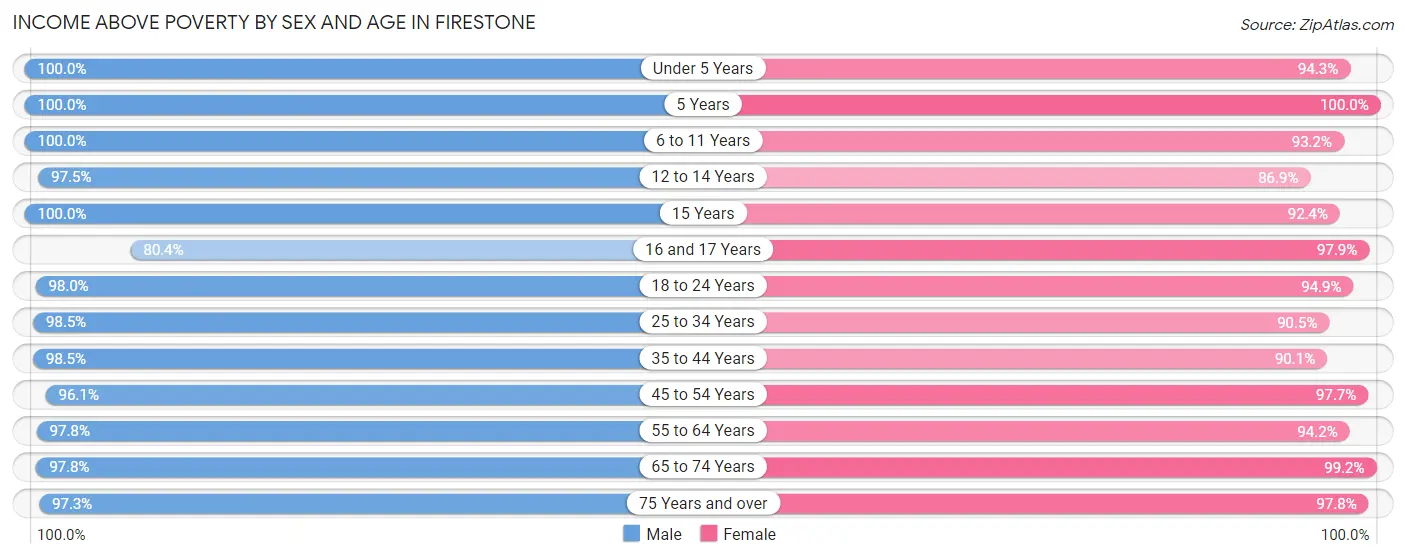 Income Above Poverty by Sex and Age in Firestone
