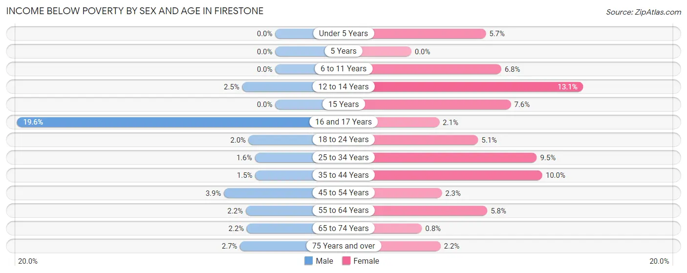 Income Below Poverty by Sex and Age in Firestone