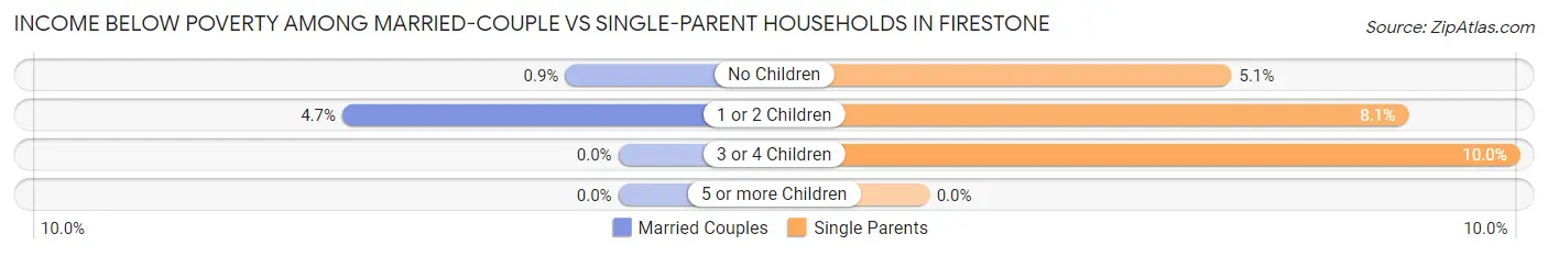 Income Below Poverty Among Married-Couple vs Single-Parent Households in Firestone